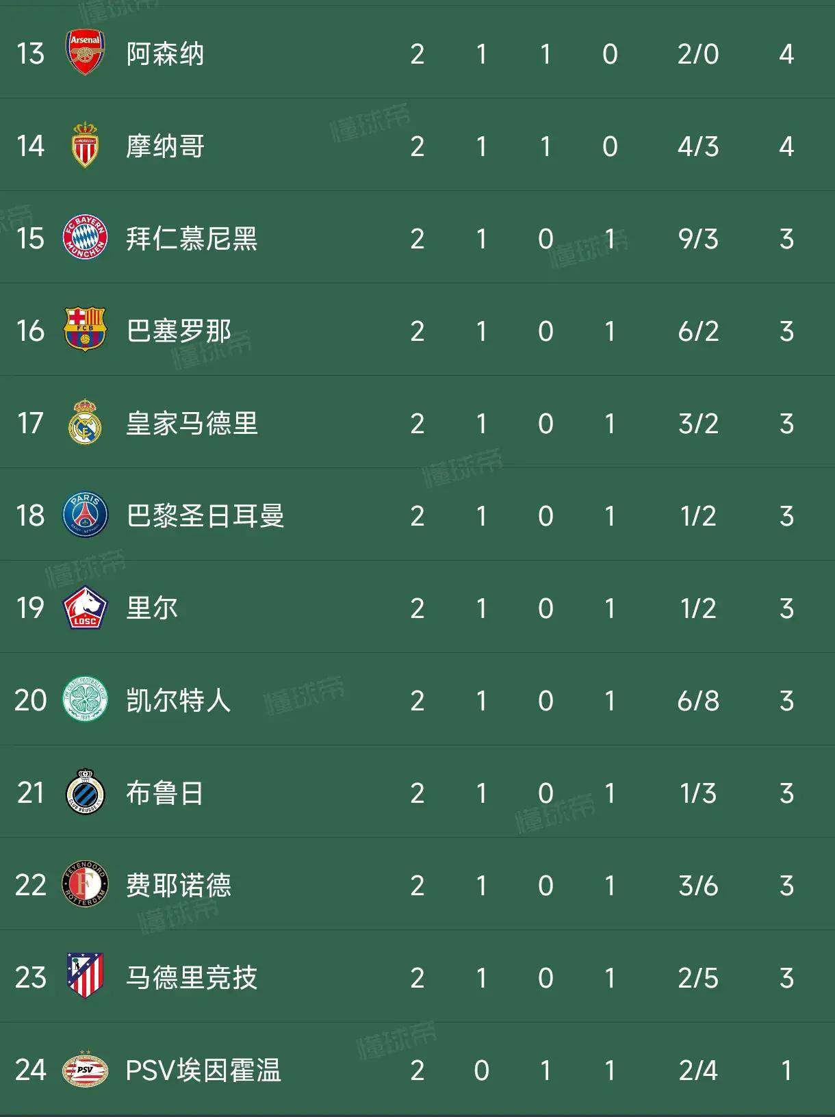 马竞主场击败阿森纳，欧冠积分榜登顶