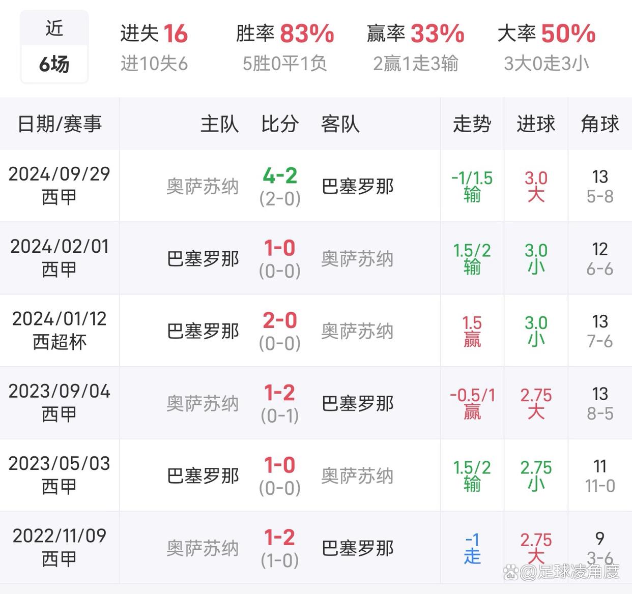 西甲传统豪门交锋:焦点战绩揭晓 西甲传统豪门交锋:焦点战绩揭晓