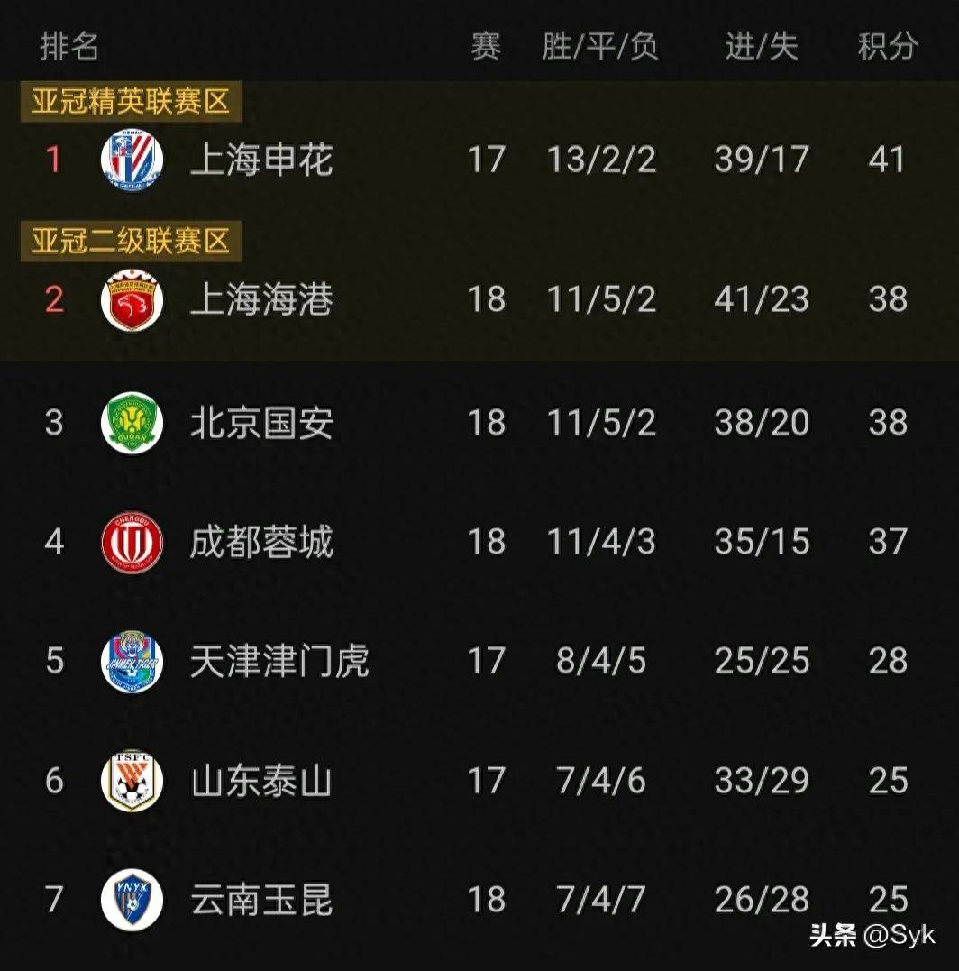 申花客场不敌鲁能,积分榜下滑 申花客场不敌鲁能,积分榜下滑