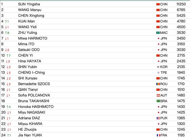 米洛头回主场失利，积分下跌