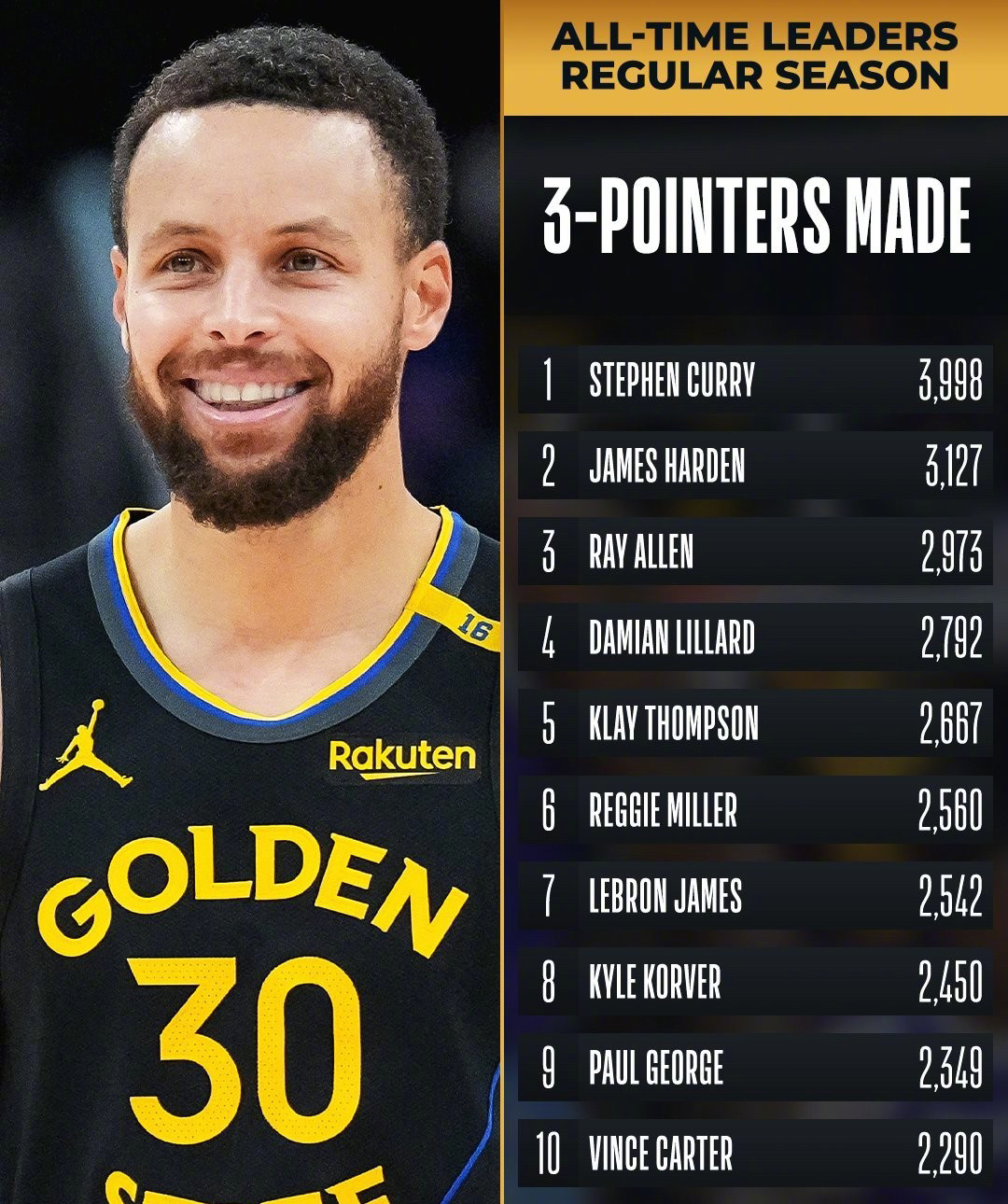 勇士官宣库里续约5年21亿美元